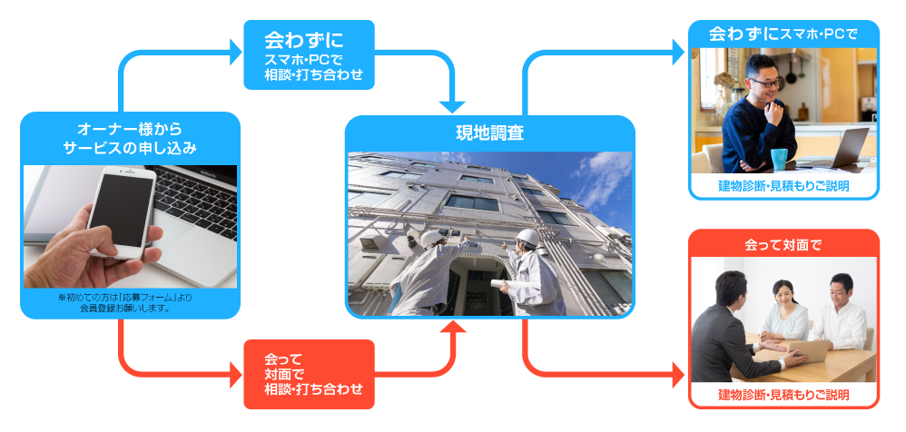 サービスの流れ
