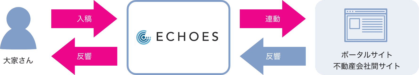 ECHOESのポータルサイト掲載